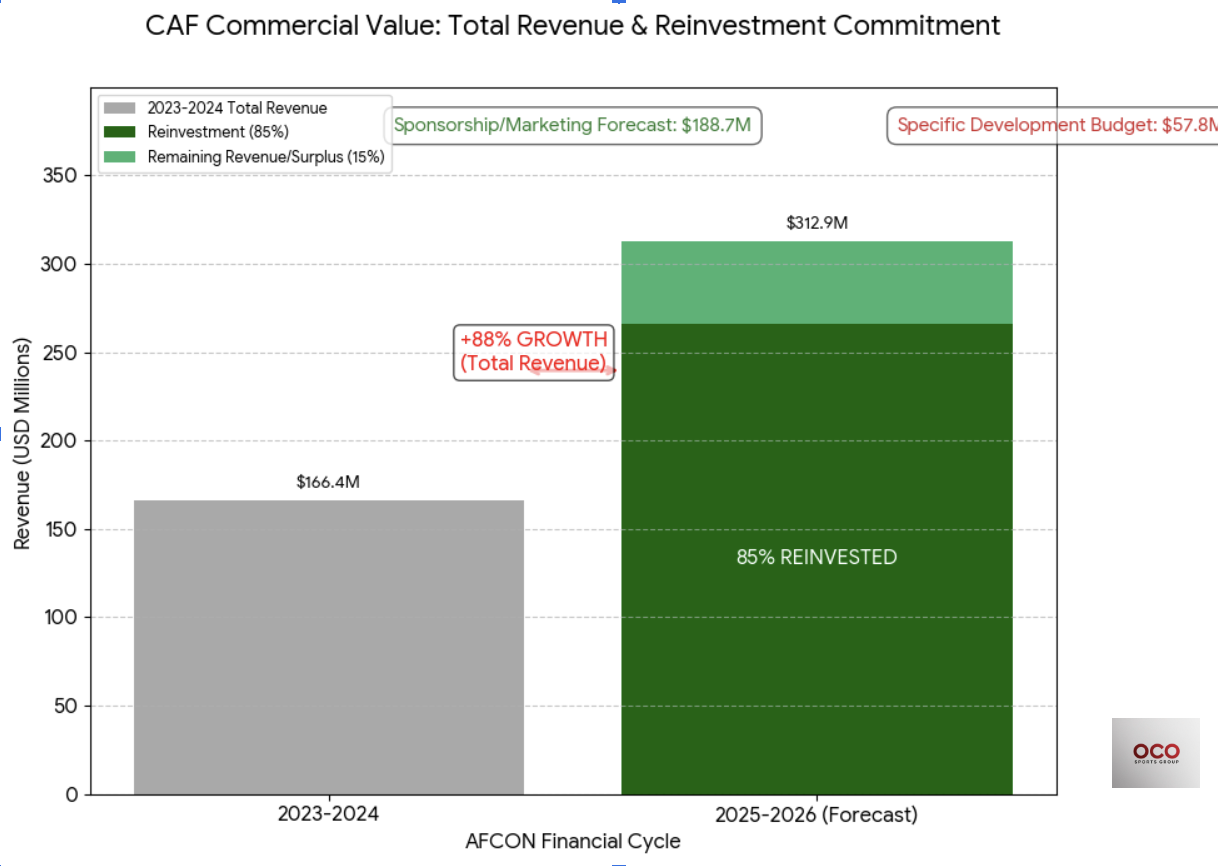 CAF Commercial Value: Total Revenue & Reinvestment Commitment Chart